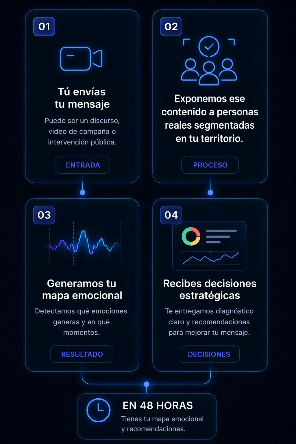Infografía que muestra el proceso de análisis emocional de NeuroVox